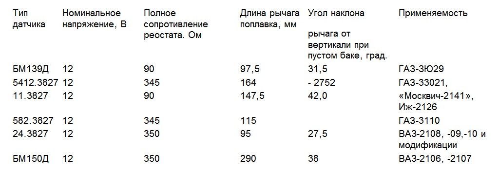 Сопротивление ваз. Сопротивление датчика уровня топлива ВАЗ. Указатель уровня топлива ВАЗ 2106 сопротивление. Таблица сопротивлений ДУТ ВАЗ.